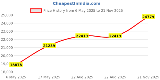 industrybuying.com Kemet SMD Multilayer Ceramic Capacitor 4700PF, 100V, 10%, X7R, 0603, REEL, C0603C472K1RACTU (Pack of 4000) kemet Price History Graph from 6 May 2025 to 21 Nov 2025