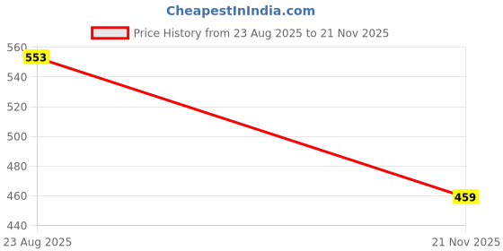 industrybuying.com Kemet SMD Multilayer Ceramic Capacitor 4700PF, 1.5 KV, 10%, X7R, 1206, Model No. C1206C472KFRACTU (Pack of 10) kemet Price History Graph from 23 Aug 2025 to 21 Nov 2025