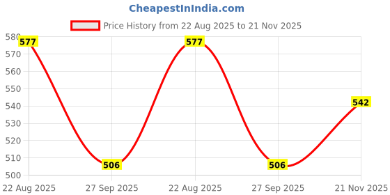 industrybuying.com Kemet SMD Multilayer Ceramic Capacitor 4700PF, 2 KV, 10%, X7R, 1812, Model No. C1812C472KGRACTU (Pack of 10) kemet Price History Graph from 22 Aug 2025 to 21 Nov 2025