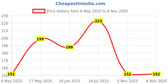 industrybuying.com Kemet SMD Multilayer Ceramic Capacitor 4700PF, 25V, 5%, C0G/NP0, 0603, C0603C472J3GACTU (Pack of 10) kemet Price History Graph from 6 May 2025 to 6 Nov 2025