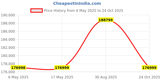industrybuying.com Kemet SMD Multilayer Ceramic Capacitor 4700PF, 50V, 1%, C0G/NP0, 0603, C0603C472F5GACTU (Pack of 4000) kemet Price History Graph from 6 May 2025 to 24 Oct 2025