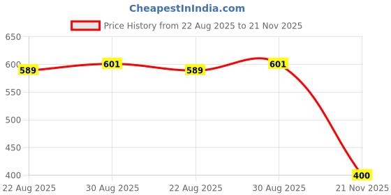 industrybuying.com Kemet SMD Multilayer Ceramic Capacitor 4700PF, 50V, 5%, C0G/NP0, 1210, Model No. C1210C472J5GACTU (Pack of 10) kemet Price History Graph from 22 Aug 2025 to 21 Nov 2025