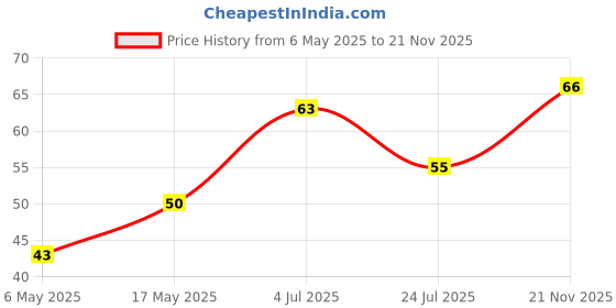 industrybuying.com Kemet SMD Multilayer Ceramic Capacitor 470PF, 100V, 5%, C0G/NP0, 0603, C0603C471J1GACTU (Pack of 10) kemet Price History Graph from 6 May 2025 to 21 Nov 2025