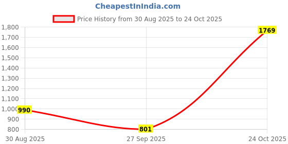 industrybuying.com Kemet SMD Multilayer Ceramic Capacitor 470PF, 2 KV, 10%, X7R, 1210, Model No. C1210C471KGRACTU (Pack of 10) kemet Price History Graph from 30 Aug 2025 to 24 Oct 2025