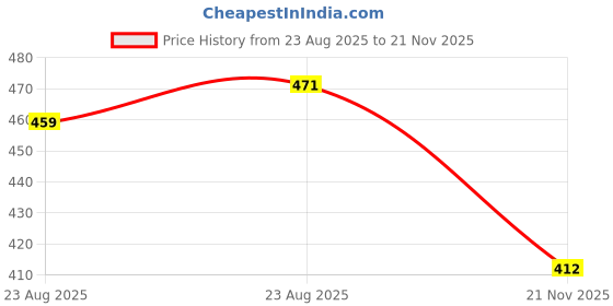 industrybuying.com Kemet SMD Multilayer Ceramic Capacitor 470PF, 500V, 10%, C0G/NP0, 1206, Model No. C1206C471KCGACAUTO (Pack of 10) kemet Price History Graph from 23 Aug 2025 to 21 Nov 2025