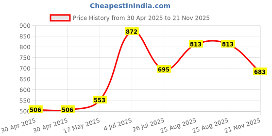 industrybuying.com Kemet SMD Multilayer Ceramic Capacitor 470PF, 50V, 1%, C0G/NP0, 0402, C0402C471F5GACTU (Pack of 10) kemet Price History Graph from 30 Apr 2025 to 21 Nov 2025