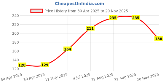industrybuying.com Kemet SMD Multilayer Ceramic Capacitor 470PF, 50V, 5%, C0G/NP0, 0402, C0402C471J5GACTU (Pack of 10) kemet Price History Graph from 30 Apr 2025 to 20 Nov 2025