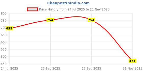 industrybuying.com Kemet SMD Multilayer Ceramic Capacitor 4.7µF, 16V, 10%, X7R, 1206, Model No. C1206C475K4RACAUTO (Pack of 10) kemet Price History Graph from 24 Jul 2025 to 21 Nov 2025
