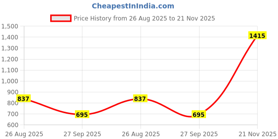 industrybuying.com Kemet SMD Multilayer Ceramic Capacitor 4.7µF, 50V, 20%, X7R, 1210, Model No. C1210C475M5RACTU (Pack of 10) kemet Price History Graph from 26 Aug 2025 to 21 Nov 2025