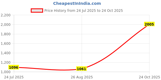 industrybuying.com Kemet SMD Multilayer Ceramic Capacitor 4.7µF, 50V, 20%, X7R, 1210, Model No. C1210X475M5RACAUTO (Pack of 10) kemet Price History Graph from 24 Jul 2025 to 24 Oct 2025