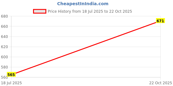 industrybuying.com Kemet SMD Multilayer Ceramic Capacitor 47PF, 200V, 1%, C0G/NP0, 1206, Model No. C1206C470F2GACTU (Pack of 10) kemet Price History Graph from 18 Jul 2025 to 22 Oct 2025