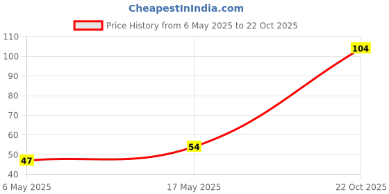 industrybuying.com Kemet SMD Multilayer Ceramic Capacitor 6.2PF, 50V, C0G/NP0, 0603, C0603C629D5GACTU (Pack of 10) kemet Price History Graph from 6 May 2025 to 22 Oct 2025