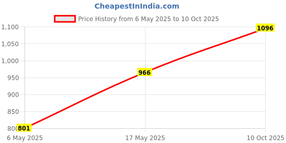 industrybuying.com Kemet SMD Multilayer Ceramic Capacitor 6800PF, 50V, 1%, C0G/NP0, 0603, C0603C682F5GACTU (Pack of 10) kemet Price History Graph from 6 May 2025 to 10 Oct 2025