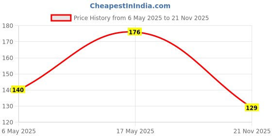 industrybuying.com Kemet SMD Multilayer Ceramic Capacitor 680PF, 100V, 5%, C0G/NP0, 0603, C0603C681J1GACTU (Pack of 10) kemet Price History Graph from 6 May 2025 to 21 Nov 2025