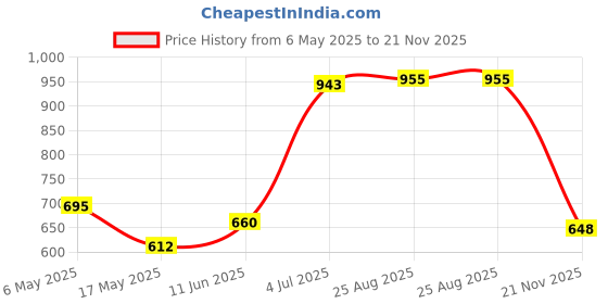 industrybuying.com Kemet SMD Multilayer Ceramic Capacitor 680PF, 50V, 1%, C0G/NP0, 0603, C0603C681F5GACTU (Pack of 10) kemet Price History Graph from 6 May 2025 to 21 Nov 2025