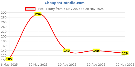 industrybuying.com Kemet SMD Multilayer Ceramic Capacitor 6.8PF, 50V, C0G/NP0, 0603, C0603C689C5GACTU (Pack of 10) kemet Price History Graph from 6 May 2025 to 20 Nov 2025