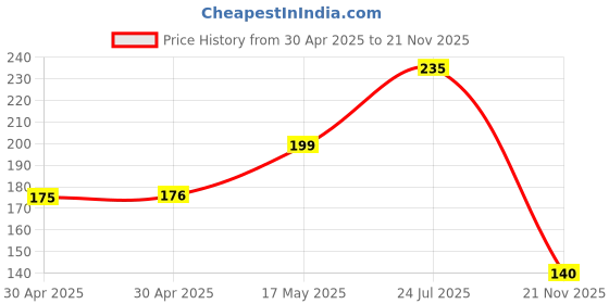 industrybuying.com Kemet SMD Multilayer Ceramic Capacitor 820PF, 50V, 5%, C0G/NP0, 0402, C0402C821J5GACTU (Pack of 10) kemet Price History Graph from 30 Apr 2025 to 21 Nov 2025