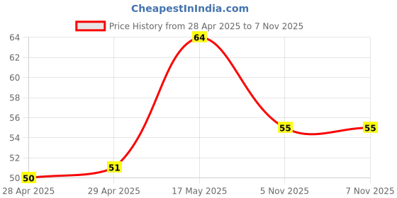 industrybuying.com Kemet SMD Multilayer Ceramic Capacitor AEC-Q200, 0.01UF, 50V, MLCC, 0402, C0402C103K5RECAUTO (Pack of 10) kemet Price History Graph from 28 Apr 2025 to 6 Nov 2025