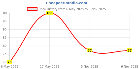industrybuying.com Kemet SMD Multilayer Ceramic Capacitor AEC-Q200, 0.01UF, 63V, MLCC, 0603, C0603C103KMRECAUTO (Pack of 10) kemet Price History Graph from 6 May 2025 to 6 Nov 2025
