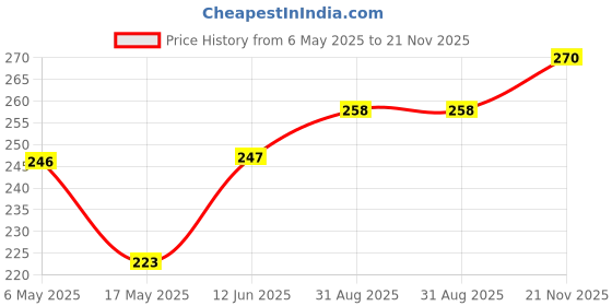 industrybuying.com Kemet SMD Multilayer Ceramic Capacitor AEC-Q200, 1PF, 100V, MLCC, 0603, C0603C109C1GACAUTO (Pack of 10) kemet Price History Graph from 6 May 2025 to 21 Nov 2025
