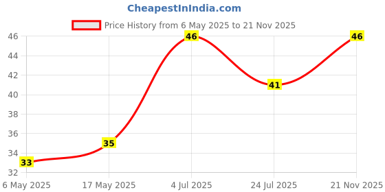 industrybuying.com Kemet SMD Multilayer Ceramic Capacitor AEC-Q200, 4700PF, 100V, MLCC, 0603, C0603C472K1HACAUTO kemet Price History Graph from 6 May 2025 to 21 Nov 2025