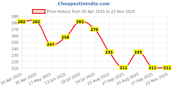 industrybuying.com Kemet SMD Multilayer Ceramic Capacitor MLCC, AEC-Q200, 220PF, 50V, 0402, C0402S221K5RACAUTO (Pack of 10) kemet Price History Graph from 30 Apr 2025 to 22 Nov 2025
