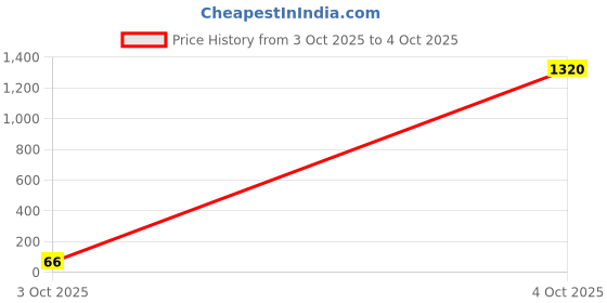 industrybuying.com Kemet SMD Multilayer Ceramic Capacitor MLCC, AEC-Q200, 27PF, 50V, 0805, C0805C270J5GACAUTO (Pack of 10) kemet Price History Graph from 3 Oct 2025 to 4 Oct 2025