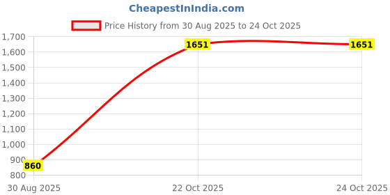 industrybuying.com Kemet SMD Tantalum Capacitors, 100µF, 10V, 10%, T495C107K010ATE100 (Pack of 10 Pcs) kemet Price History Graph from 30 Aug 2025 to 24 Oct 2025