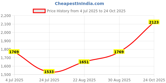 industrybuying.com Kemet SMD Tantalum Capacitors, 100µF, 20V, 10%, T491D107K020AT (Pack of 10 Pcs) kemet Price History Graph from 4 Jul 2025 to 24 Oct 2025