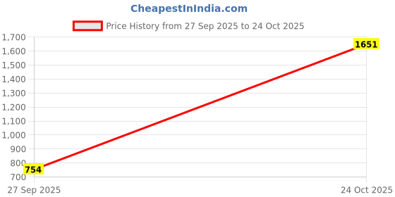 industrybuying.com Kemet SMD Tantalum Capacitors, 10µF, 16V, 10%, T491T106K016AT (Pack of 10 Pcs) kemet Price History Graph from 27 Sep 2025 to 24 Oct 2025