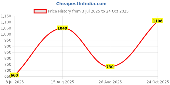 industrybuying.com Kemet SMD Tantalum Capacitors, 10µF, 16V, 10%, T495B106K016ATE800 (Pack of 10 Pcs) kemet Price History Graph from 3 Jul 2025 to 24 Oct 2025