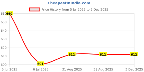 industrybuying.com Kemet SMD Tantalum Capacitors, 10UF, 35V, TANT, CASE C, T491C106K035ATAUTO (Pack of 10 Pcs) kemet Price History Graph from 5 Jul 2025 to 3 Dec 2025