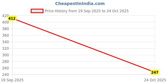 industrybuying.com Kemet SMD Tantalum Capacitors, 22µF, 10V, 20%, T491B226M010AT (Pack of 10 Pcs) kemet Price History Graph from 19 Sep 2025 to 24 Oct 2025
