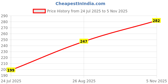 industrybuying.com Kemet SMD Tantalum Capacitors, 2.2µF, 16V, 10%, T491B225K016AT (Pack of 10 Pcs) kemet Price History Graph from 24 Jul 2025 to 5 Nov 2025