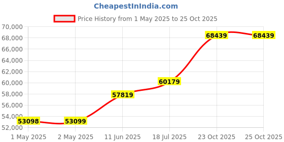industrybuying.com Kemet SMD Tantalum Capacitors, 470µF, 10V, 10%, REEL, T495X477K010ATE100 (Pack of 500 Pcs) kemet Price History Graph from 1 May 2025 to 23 Oct 2025