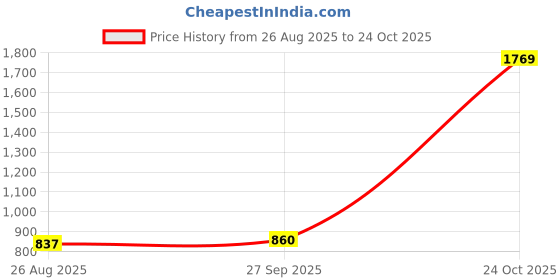 industrybuying.com Kemet SMD Tantalum Capacitors, 4.7µF, 50V, 10%, 2917, SMD, T491D475K050AT (Pack of 10 Pcs) kemet Price History Graph from 26 Aug 2025 to 24 Oct 2025
