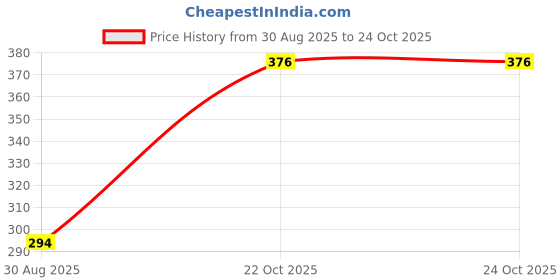 industrybuying.com Kemet SMD Tantalum Capacitors, 68µF, 6.3V, 10%, 1206, T491A686K006AT (Pack of 10 Pcs) kemet Price History Graph from 30 Aug 2025 to 24 Oct 2025