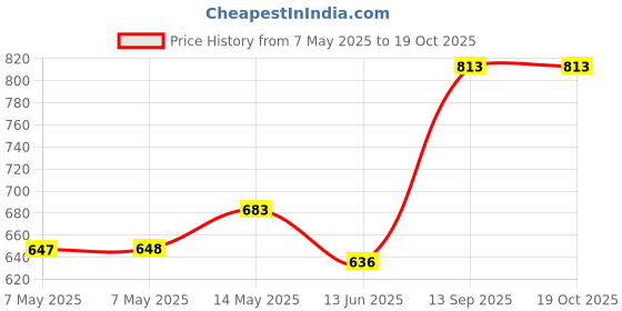 industrybuying.com Kemet Snap In / Screw Terminal Aluminium Electrolytic Capacitor 10000Uf, 25V, Alu Elec, Qc/Snap-In, ALC80A103BB025 kemet Price History Graph from 7 May 2025 to 17 Oct 2025