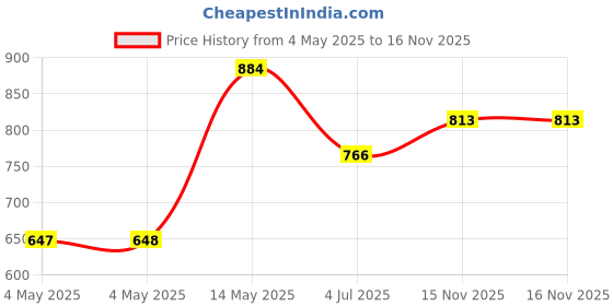 industrybuying.com Kemet Snap In / Screw Terminal Aluminium Electrolytic Capacitor 1000Uf, 100V, Alu Elec, Qc/Snap-In, ALC80A102BB100 kemet Price History Graph from 4 May 2025 to 16 Nov 2025