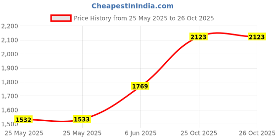 industrybuying.com Kemet Snap In / Screw Terminal Aluminium Electrolytic Capacitor 1000Uf, 400V, Alu Elec, Snapin, ALC80C102EJ400 kemet Price History Graph from 25 May 2025 to 26 Oct 2025