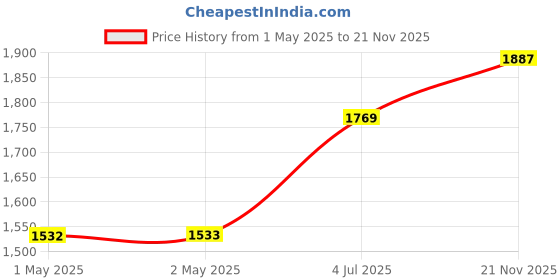 industrybuying.com Kemet Snap In / Screw Terminal Aluminium Electrolytic Capacitor 220µf, 450V, Alu Elec, Screw, ALS30A221DB450 kemet Price History Graph from 1 May 2025 to 21 Nov 2025