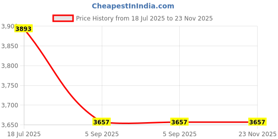 industrybuying.com Kemet Snap In / Screw Terminal Aluminium Electrolytic Capacitor 3300µf, 350V, Alu Elec, Screw, ALS70A332KF350 kemet Price History Graph from 18 Jul 2025 to 22 Nov 2025