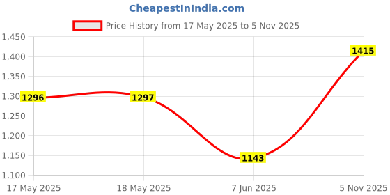 industrybuying.com Kemet Snap In / Screw Terminal Aluminium Electrolytic Capacitor 470µf, 400V, Alu Elec, Snap-In, ALA7DA471DC400 kemet Price History Graph from 17 May 2025 to 5 Nov 2025
