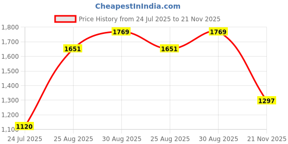 industrybuying.com Kemet Snap In / Screw Terminal Aluminium Electrolytic Capacitor 470µf, 500V, Alu Elec, Snap-In, ALA7DA471DE500 kemet Price History Graph from 24 Jul 2025 to 21 Nov 2025