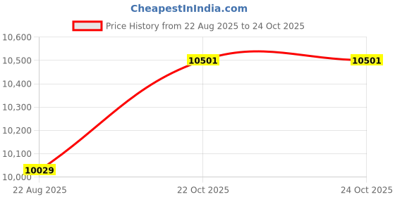 industrybuying.com Kemet Snap In / Screw Terminal Aluminium Electrolytic Capacitor 5600µf, 500V, Alu Elec, Screw, ALS70A562NP500 kemet Price History Graph from 22 Aug 2025 to 24 Oct 2025