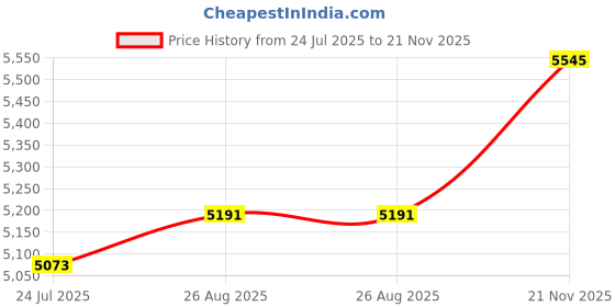 industrybuying.com Kemet Snap In / Screw Terminal Aluminium Electrolytic Capacitor 6800µf, 200V, Alu Elec, Screw, ALS30A682MF200 kemet Price History Graph from 24 Jul 2025 to 21 Nov 2025