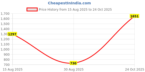 industrybuying.com Kemet Tantalum Polymer Capacitors 100µF, 10V, 20%, T520D107M010ATE080 (Pack of 10) kemet Price History Graph from 15 Aug 2025 to 24 Oct 2025