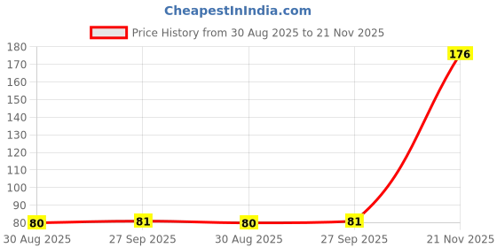 industrybuying.com Kemet Tantalum Polymer Capacitors 330µF, 6.3V, 20%, T520B337M006ATE070 kemet Price History Graph from 30 Aug 2025 to 21 Nov 2025
