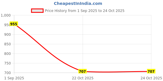 industrybuying.com Kemet Tantalum Polymer Capacitors 47µF, 10V, 20%, SMD, T520B476M010ATE035 (Pack of 10) kemet Price History Graph from 1 Sep 2025 to 24 Oct 2025