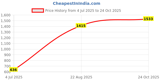 industrybuying.com Kemet Tantalum Polymer Capacitors 4.7µF, 35V, 20%, T521B475M035ATE200 (Pack of 10) kemet Price History Graph from 4 Jul 2025 to 24 Oct 2025